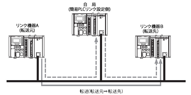 キーエンス・三菱間PLCリンクについて | 株式会社栄電舎 那須営業所